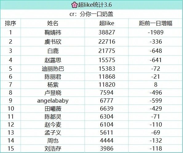 女星超like最新前15名最新排行 