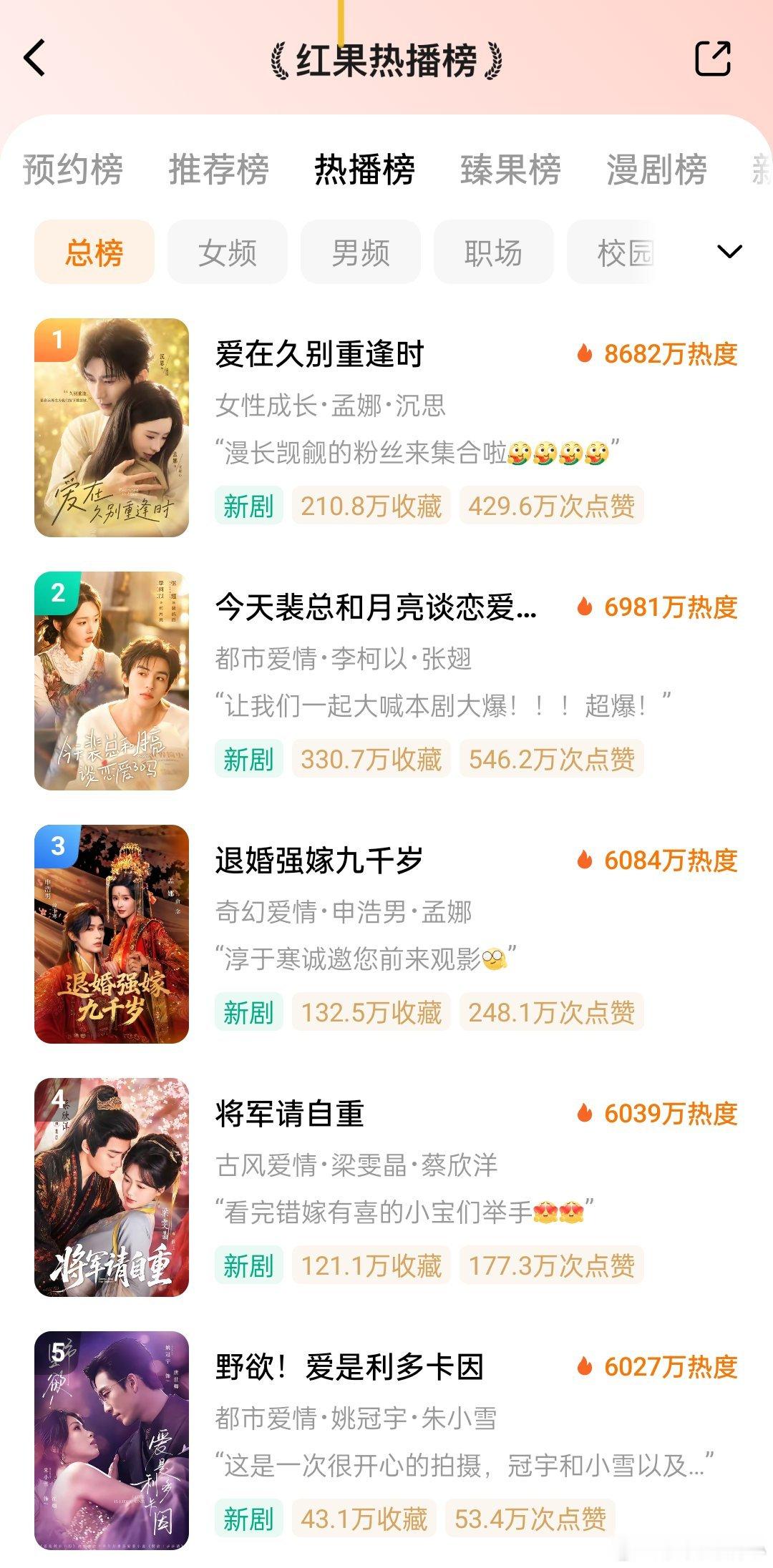 520上新的三部剧热度符合预期吧，不过总榜前四还是很稳呀！姚冠宇 朱小雪 野欲！
