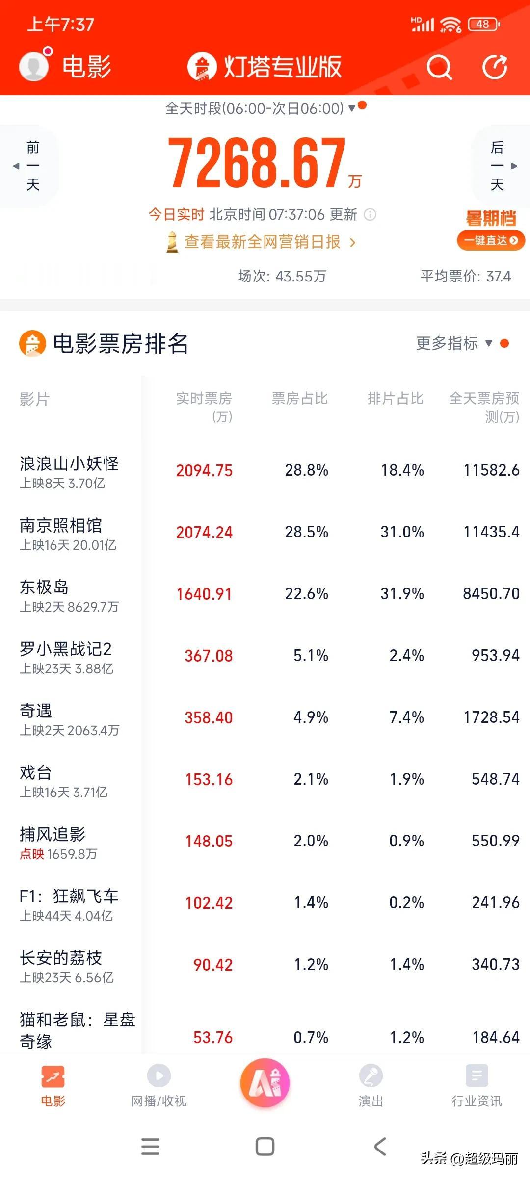 票房大逆转啊！仅18.4%的排片，预测票房1.1亿，不但超过了两部排片31%的预