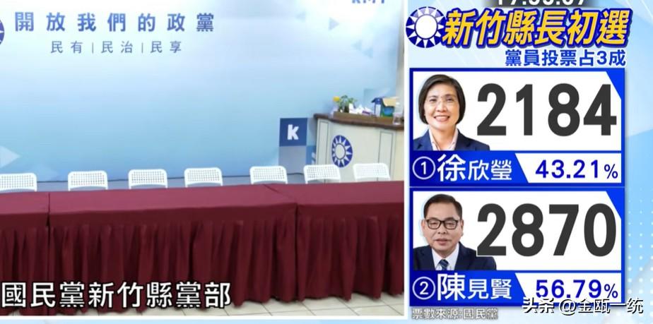 国民党新竹县长初选开票结束：陈见贤得票率56.79%、徐欣莹43.21%

国民