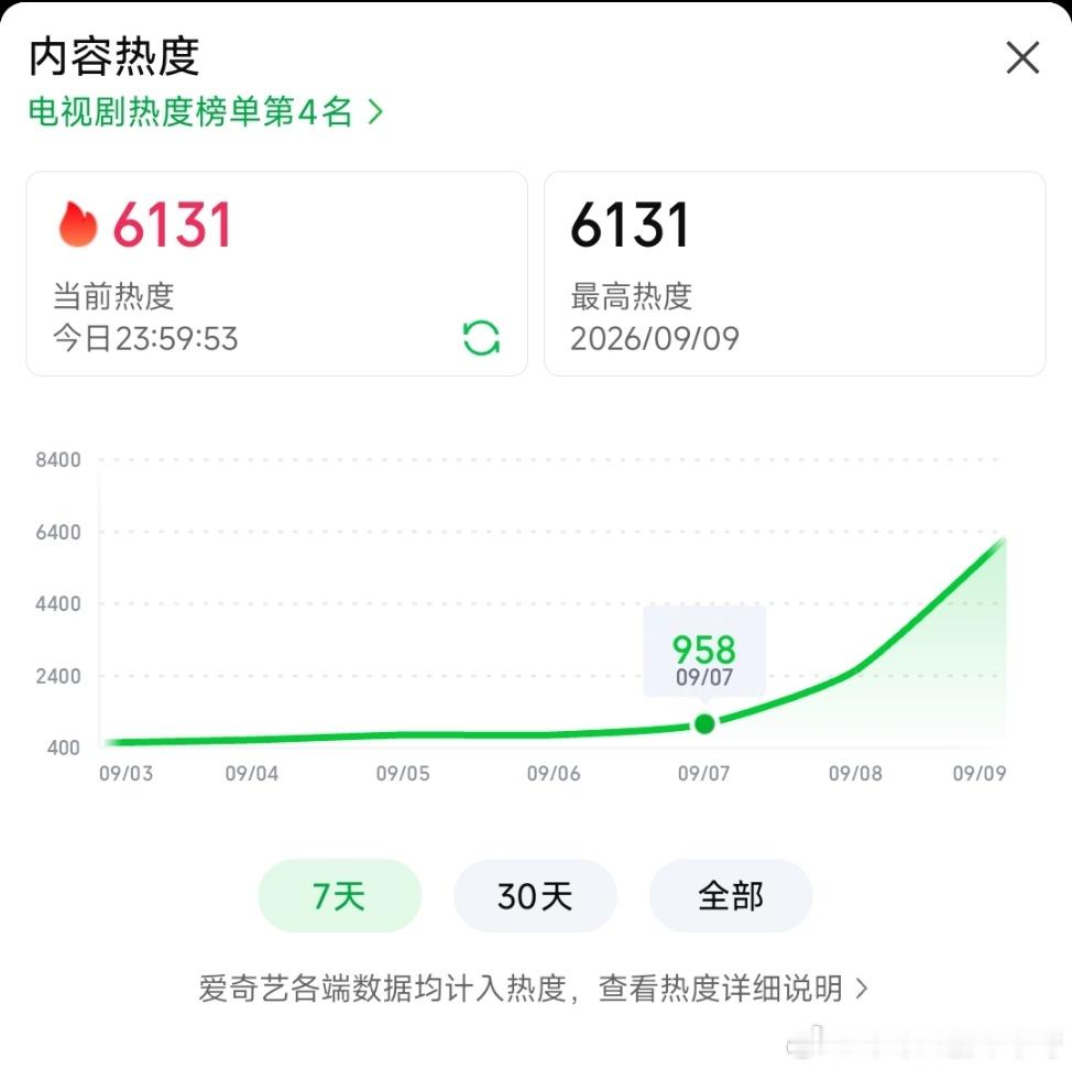 任嘉伦[超话] 《深渊无间》0909战报第一波：首播日平台角色破亿；热度6131