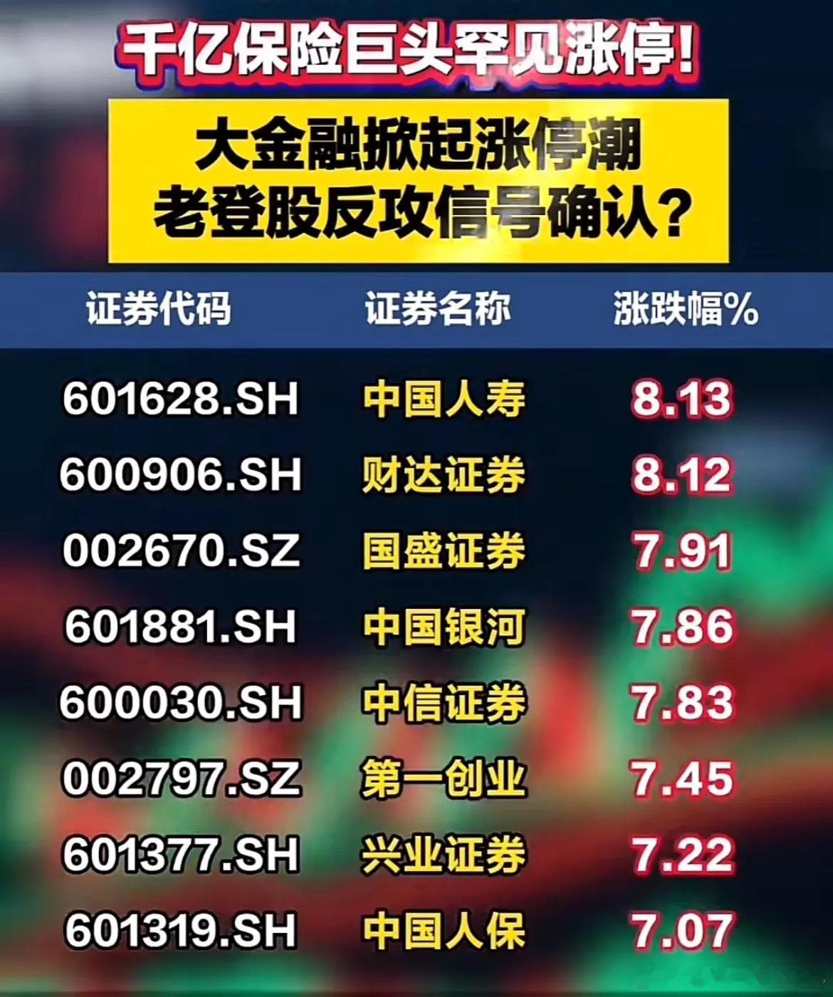 全线爆发！6月22日大金融集体拉升，权重反攻信号显现！ 