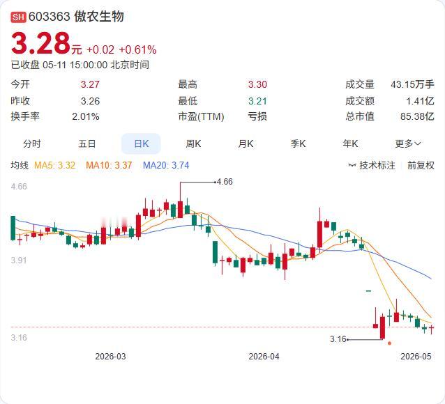 傲农生物4月生猪销量大增71%，出栏量已达22.77万头。商品猪销售占比进一步提