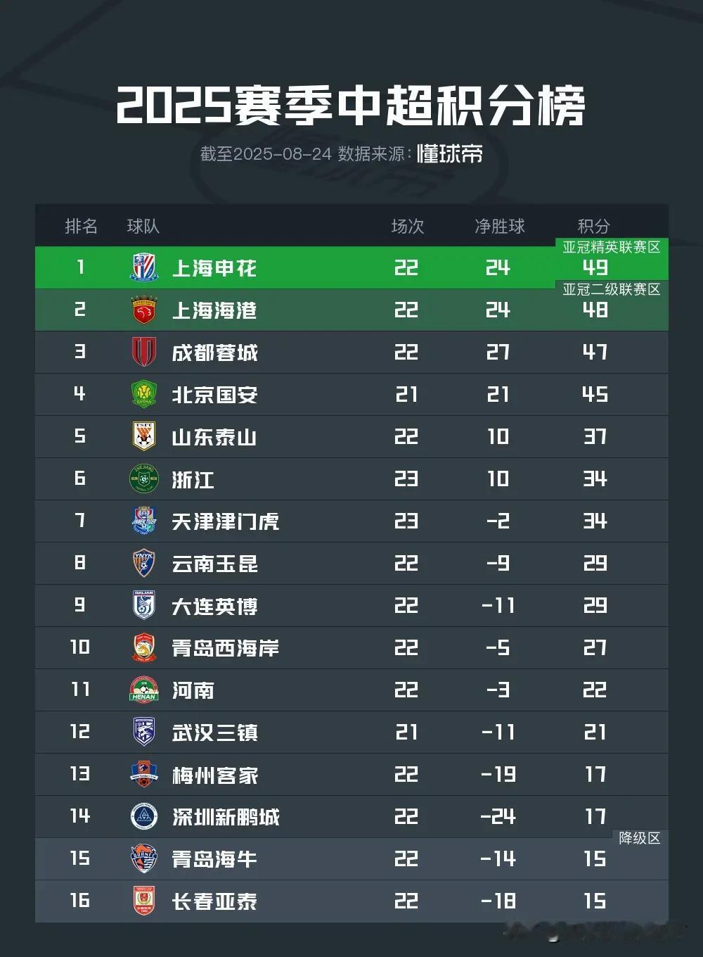 中超的争冠和保级形势越发不明朗了！联赛竞争愈发白热化。
今年的中超领头羊不是这么