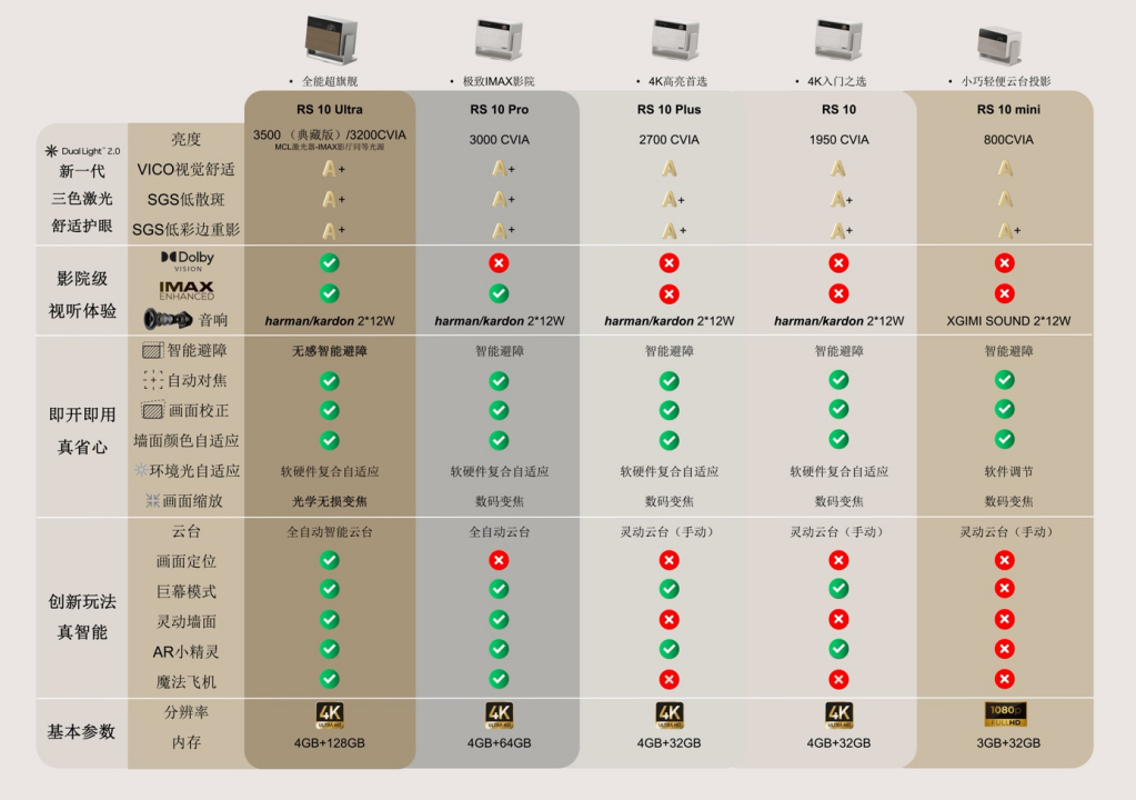 极米 RS 系列又迎来了第五款产品 —— RS 10 Plus官方制作了一个系列