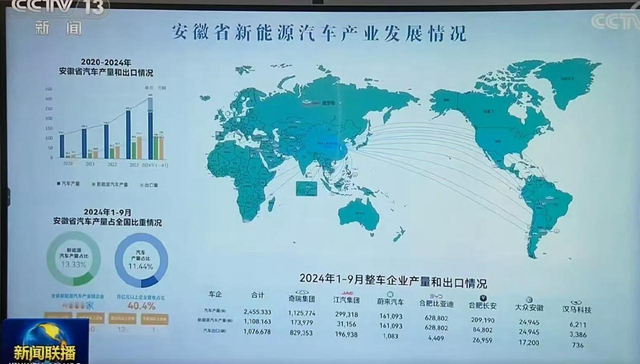 安徽1-9月汽车产量已经达到245.5万辆，合肥逐渐坐实了“新能源汽车城”