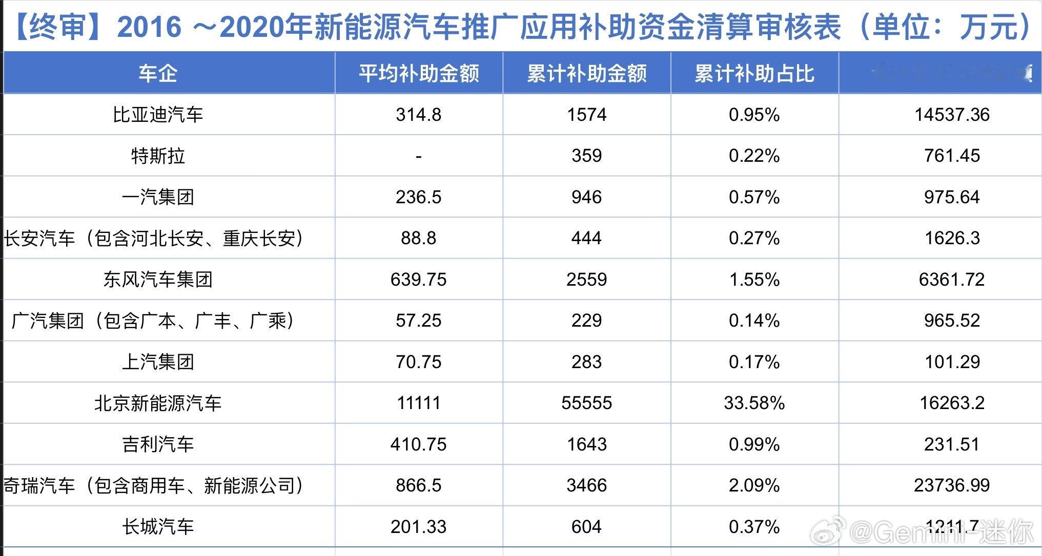 有点意思，2016-2020年新能源汽车补助占比最高的是北汽，占比超过1/3其次