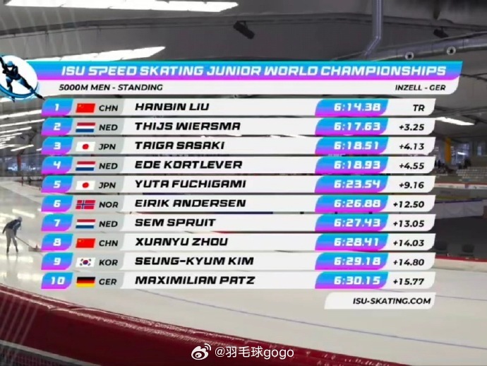 刘瀚彬获世青赛5000米冠军再传捷报！速度滑冰世青赛男子5000米决赛，刘瀚彬6