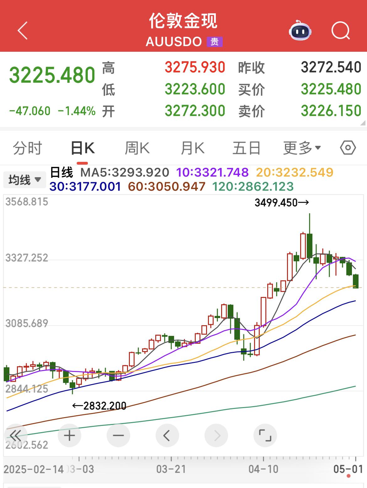 现货黄金跌势延续，最新下跌至每盎司3225美元。