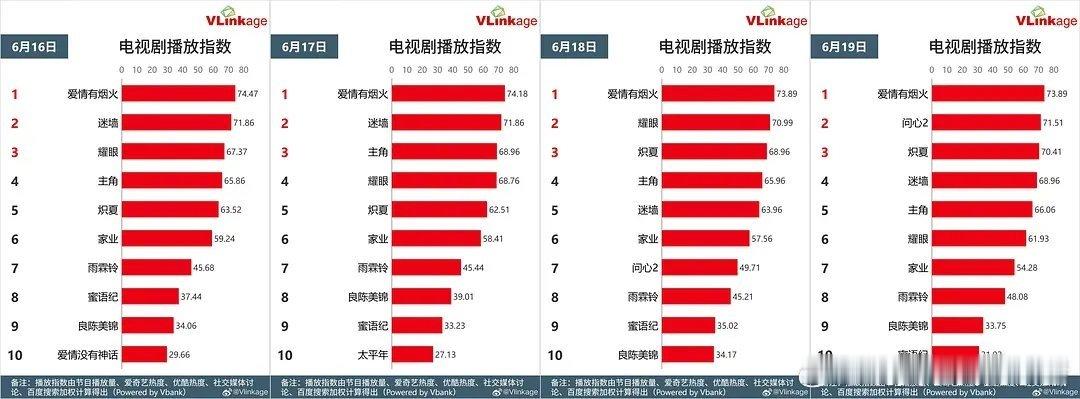 檀健次爱情有烟火双平台热度又冲新高，v榜连续4天top1，收视率持续破1，编剧也