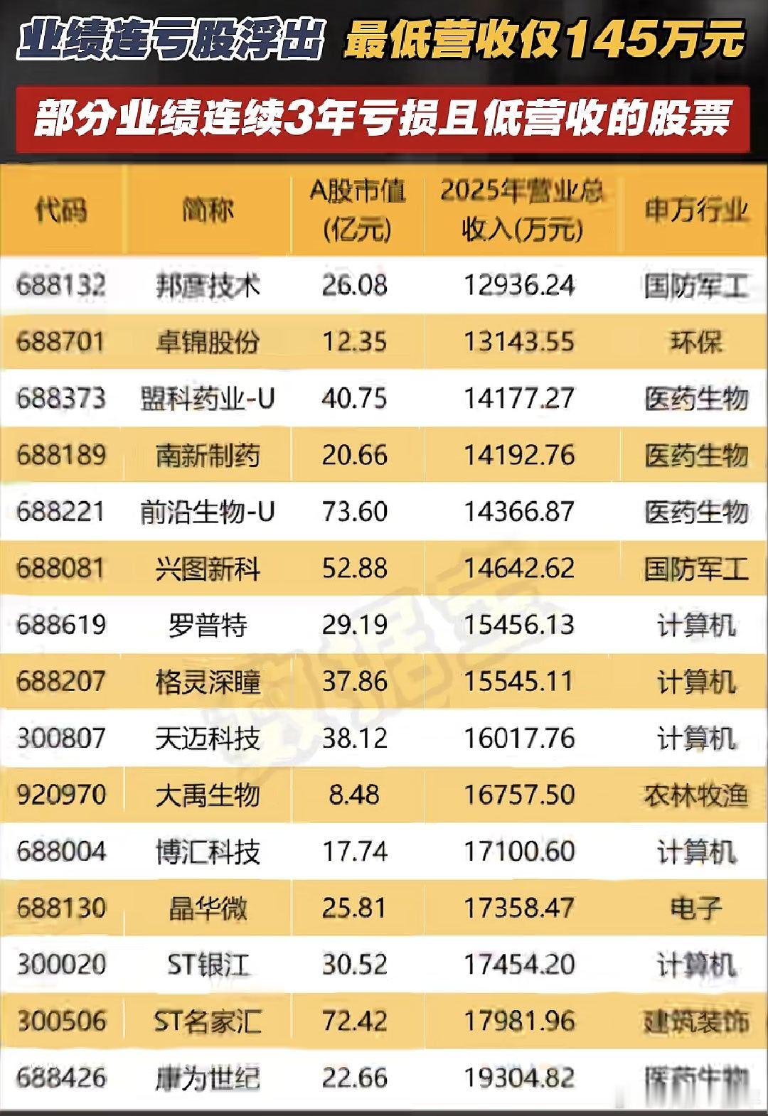 部分连续三年亏损且低营收股名单A股