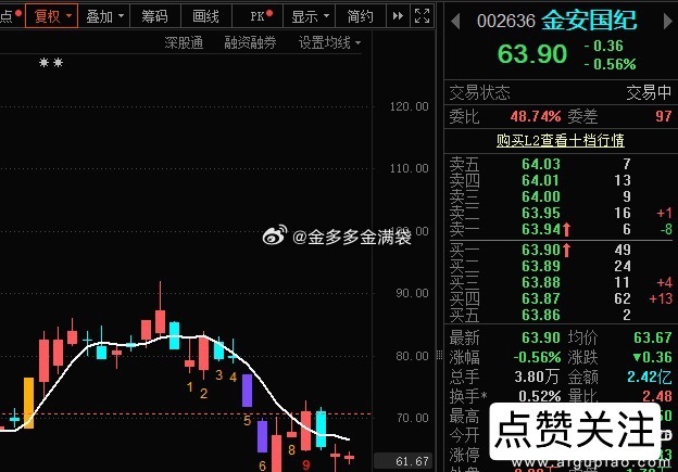 “小金子”有先手的围绕62.5-64.65区间T！ ​​​