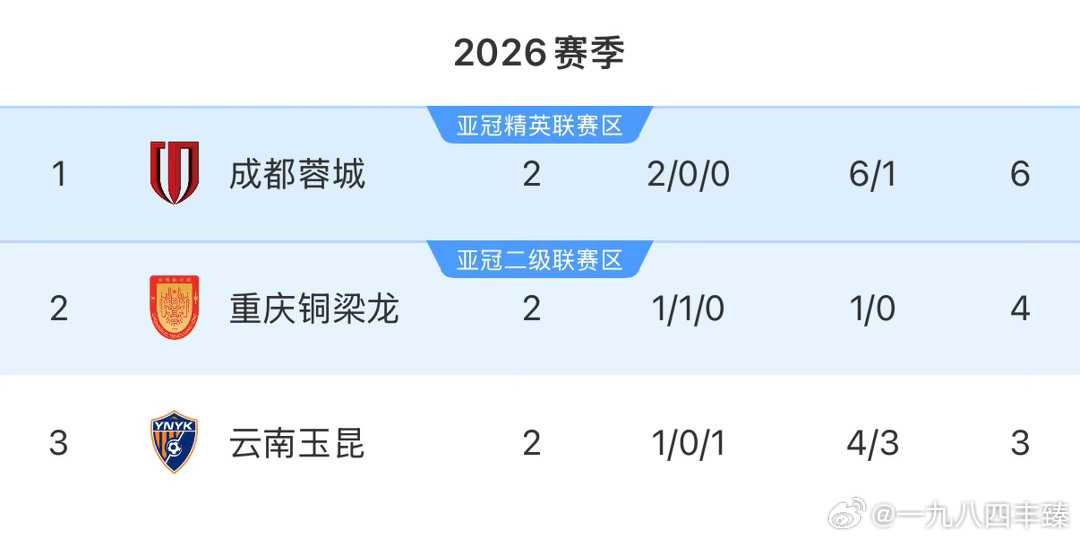 不用说，榜首大战肯定比京沪大战好看的。 