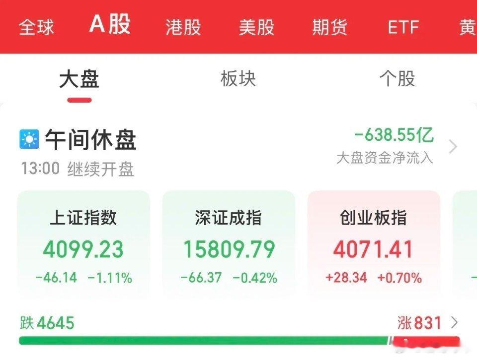跳水了！还是叫冲高回落来的好听，创业板盘中一度超过上证点数，也是见证记录，有点牛