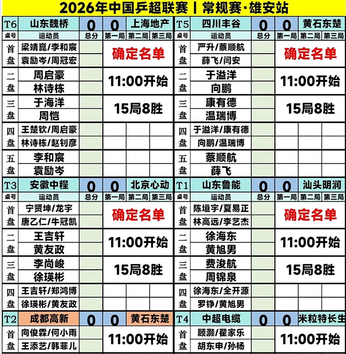 焦点战，山东魏桥VS上海地产对阵出炉 王楚钦轮休单打，周启豪VS林诗栋！
7月3