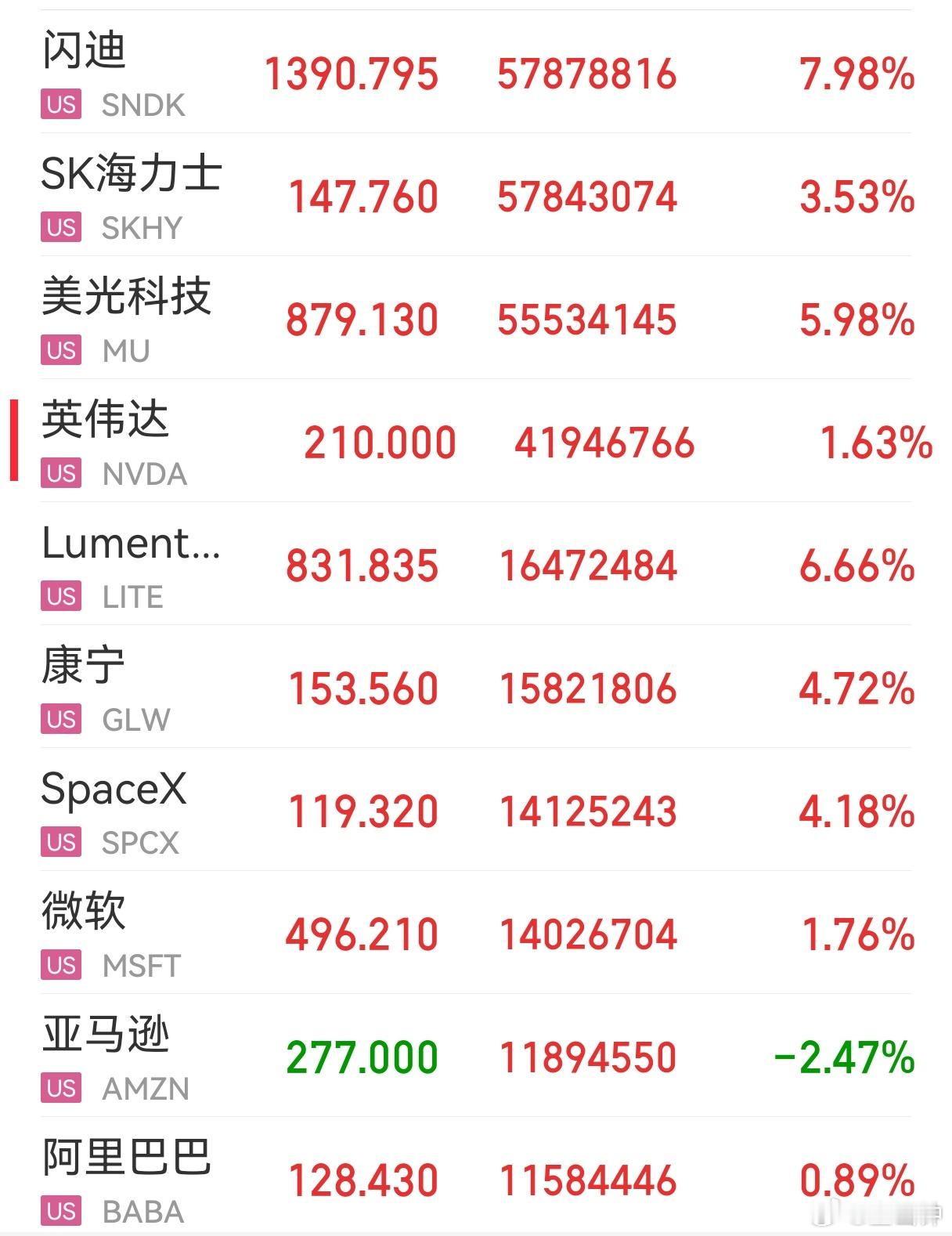 美股道指直接高开高走，又又又又创历史新高！！！咱A股啥时候能学学别人，不要动不动
