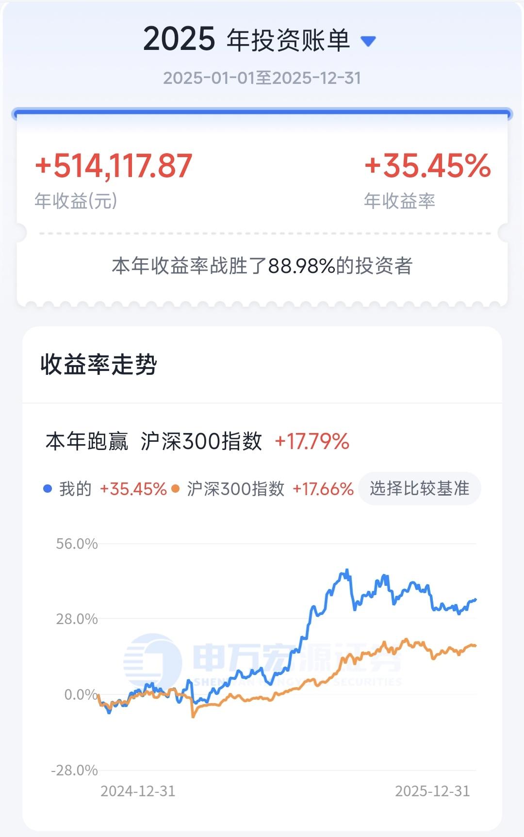 2025年我的股市年报

全年浮盈51.4w，收益率35.45%。除1，10，1