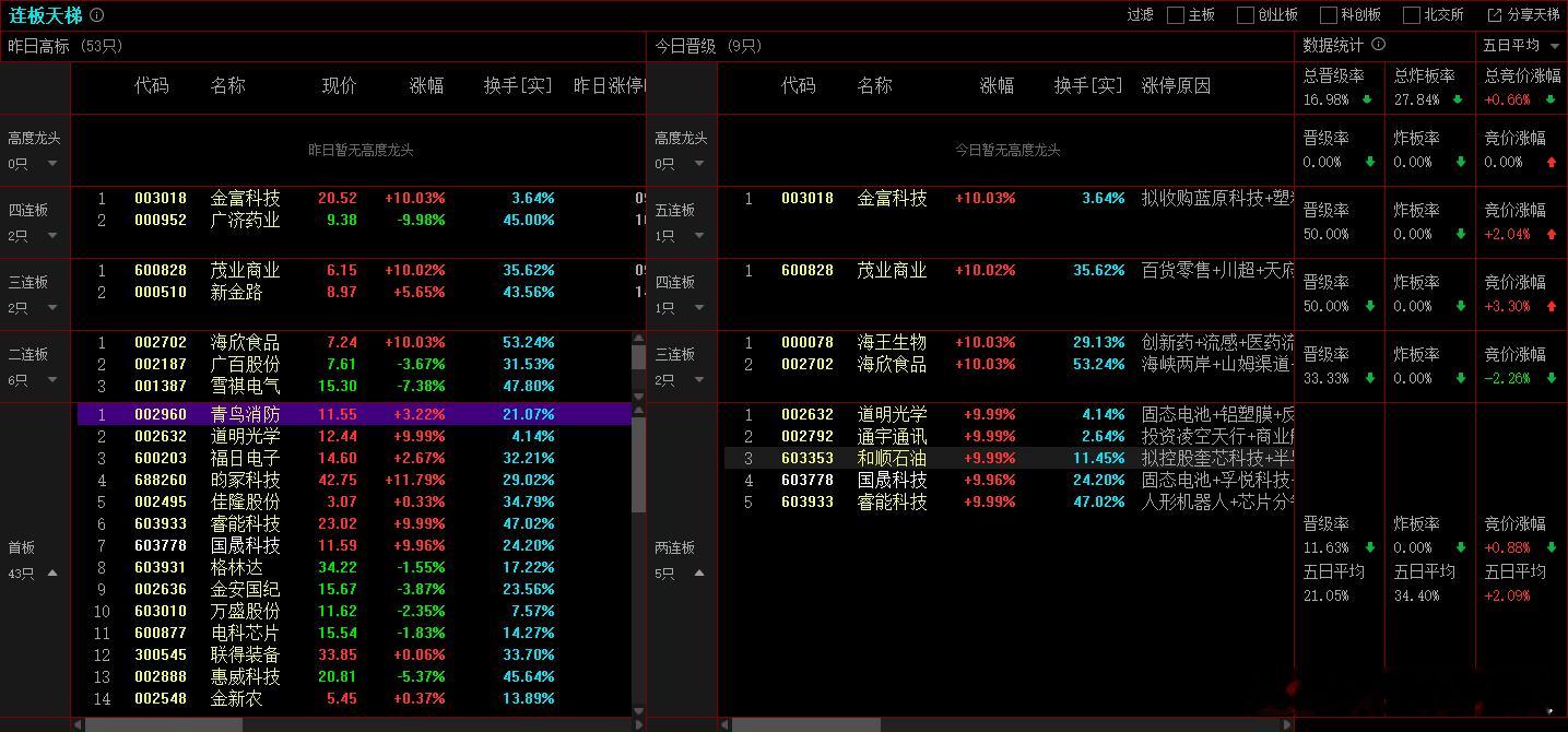 2025年11月28日，上证成交金额：6457.56亿，比昨天量能减少7.6%，