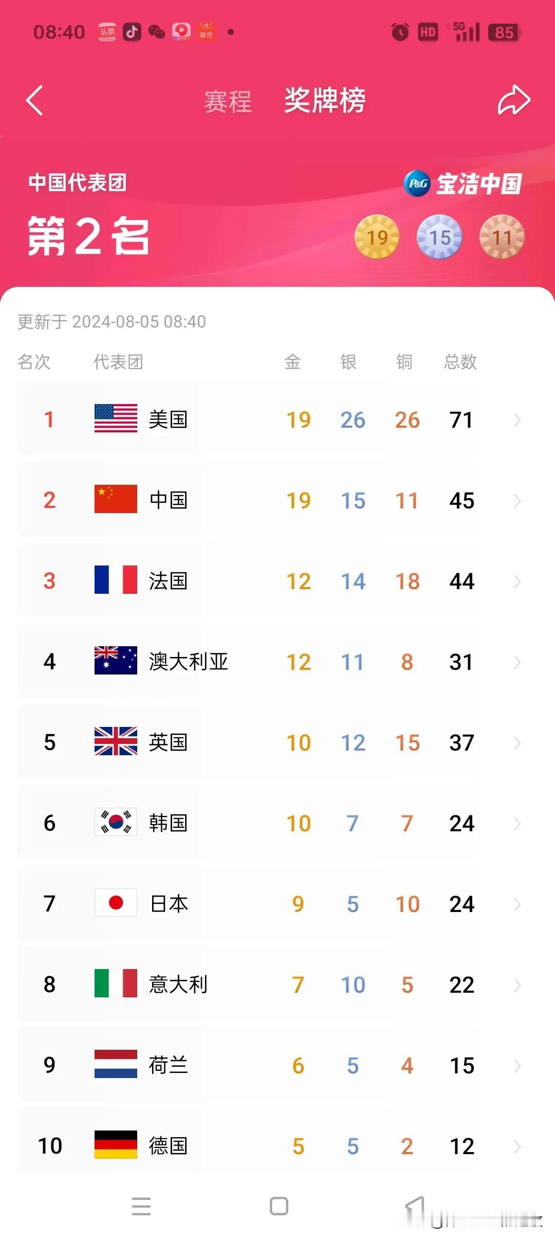 巴黎奥运奖牌榜最新排名，截止到北京时间8月5号8点40分。美国队以19金26银2