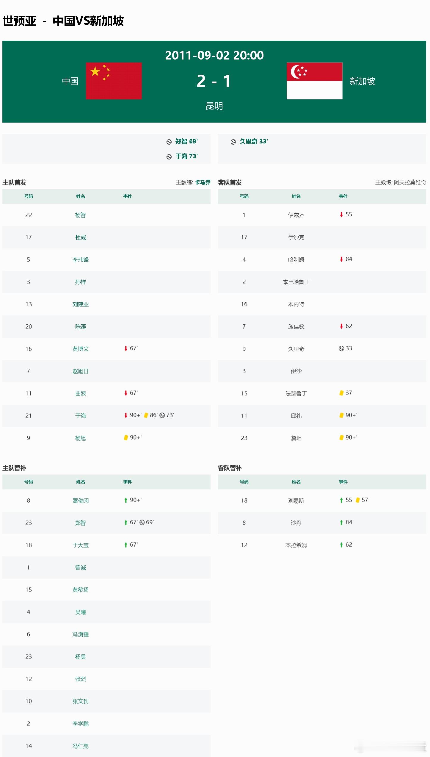 国足上次和新加坡在世预赛相遇的阵容，大家觉得怎么样？注：当时20强赛和约旦、伊拉