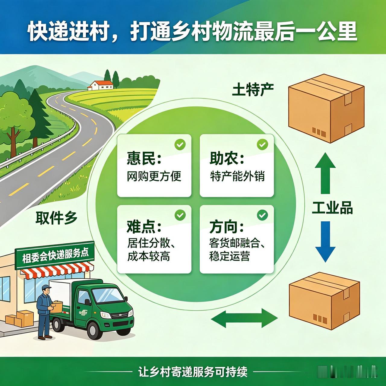 快递进村打通城乡物流“最后一公里”，方便村民网购，也助力土特产外销，带动乡村消费