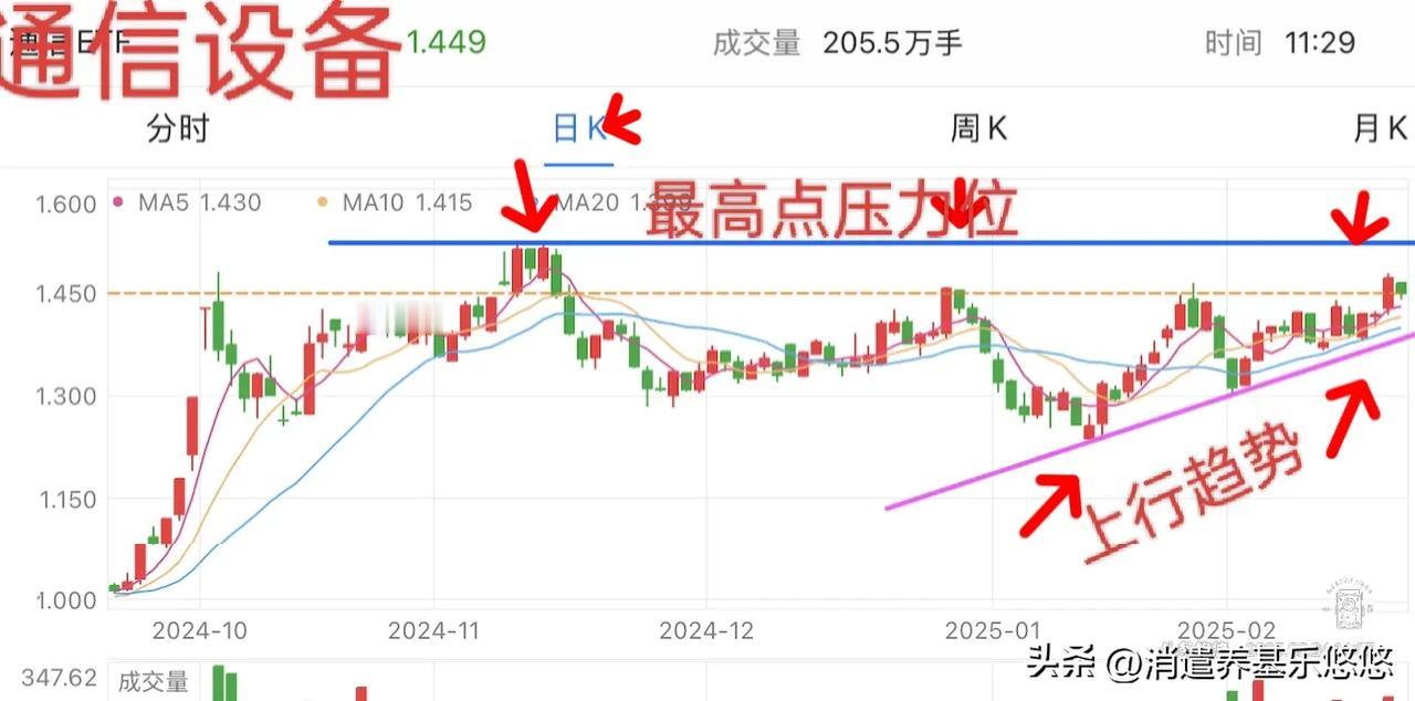 尾盘提示，通信设备(cpo)如何操作
     通信设备（CPO），日线走势如下