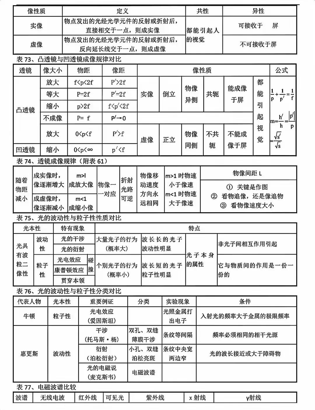 哇塞！高中物理无非就是这16张图！学霸分享出来的，各位好学的同学，收藏起来吧！#