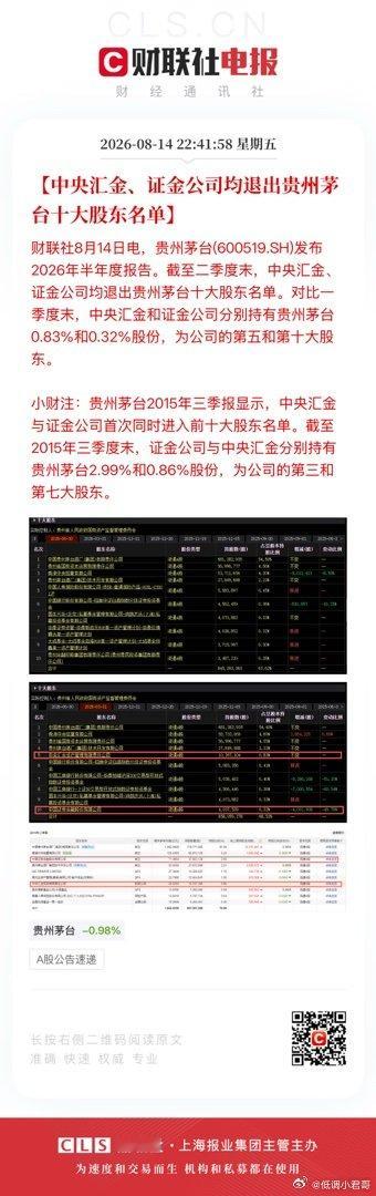 【中央汇金、证金公司均退出贵州茅台十大股东名单】财联社8月14日电，贵州茅台(6