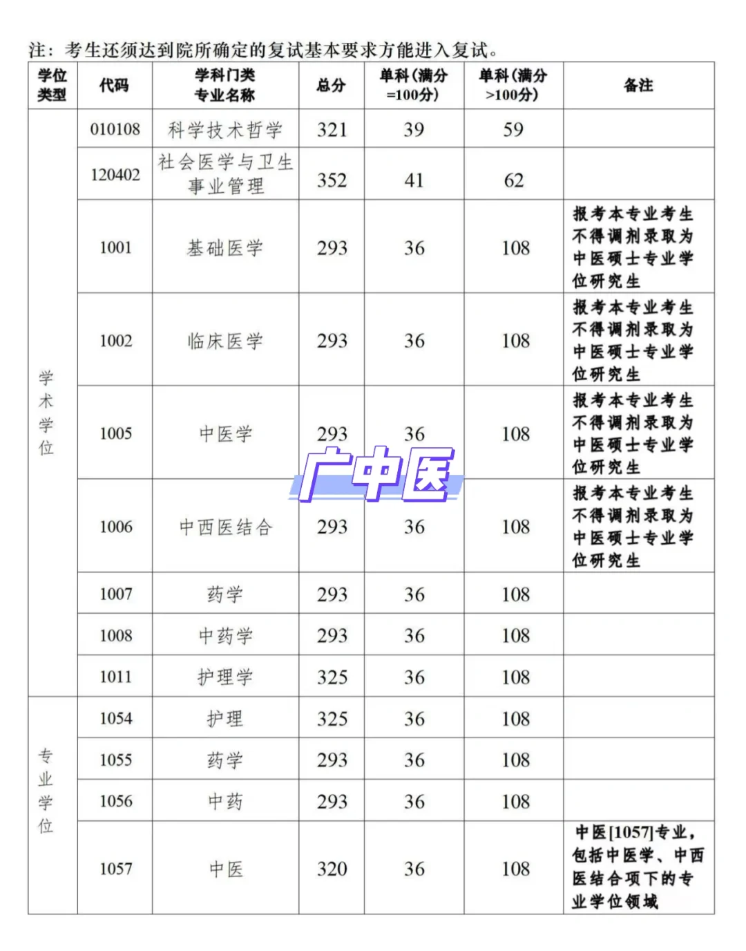 广州中医药大学25考研复试线！