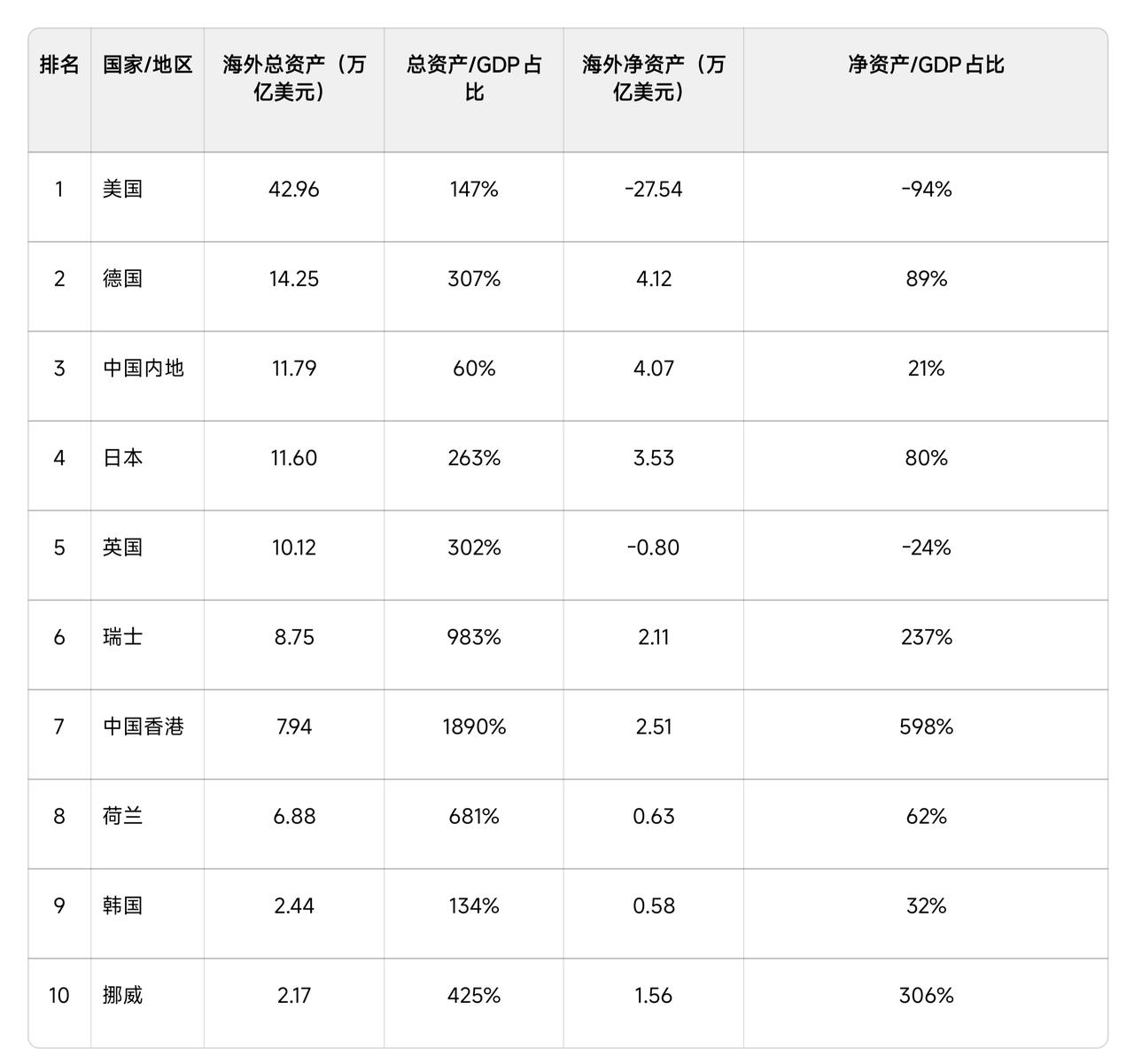 中国香港的海外资产世界最强！
许多人鼓吹日本海外资产有多厉害，说什么“海外日本/