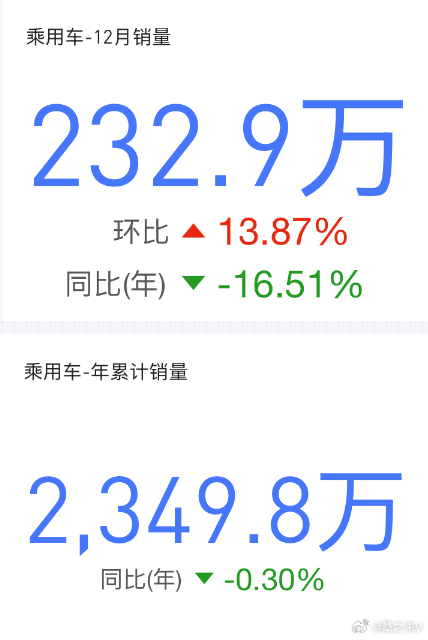2025全年汽车新车销量及12月份销量出炉微博/微信号：桑之未2025 年全年乘