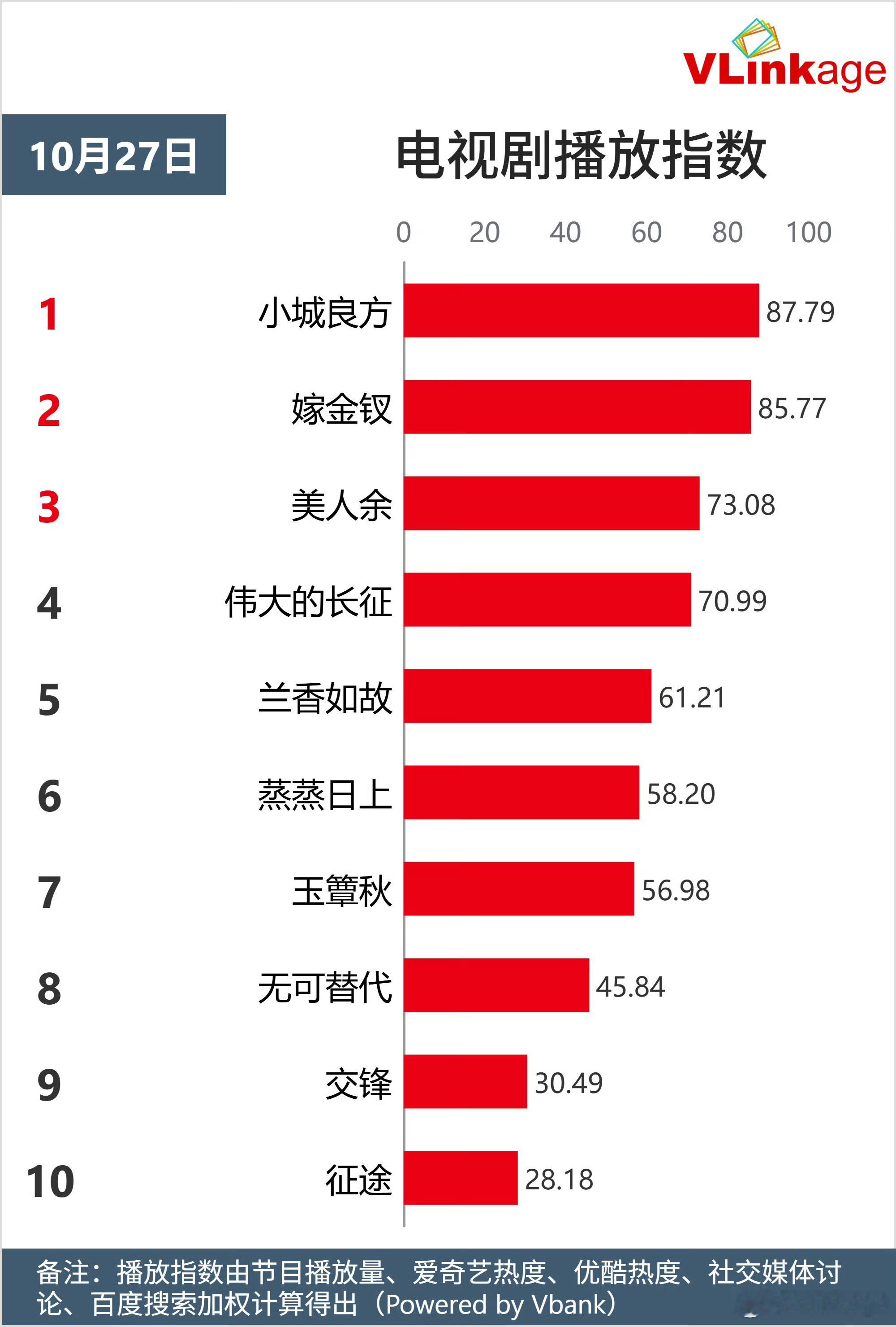 《小城良方》10.27相关数据，趋势稳定上升，要稳住多安利，爱奇艺这种剧的受众好