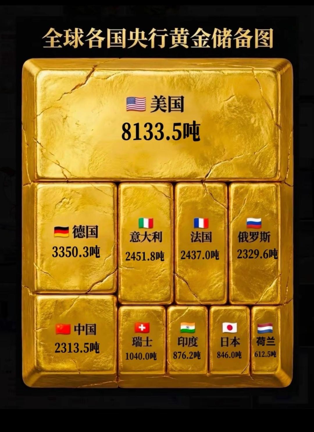 10个国家，拥有全世界70%的黄金！你敢信吗？
  据世界黄金协会权威数据，全球