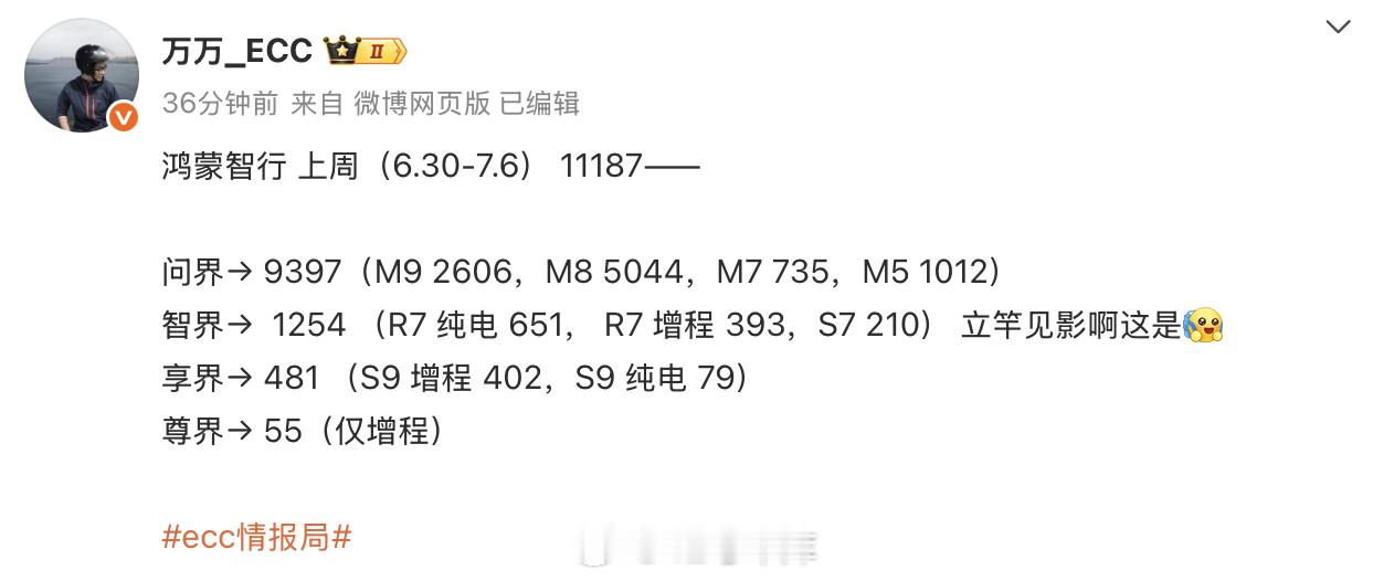 上周神秘数据，鸿蒙智行 11,187 辆，问界 9,397 辆（M9 2,606