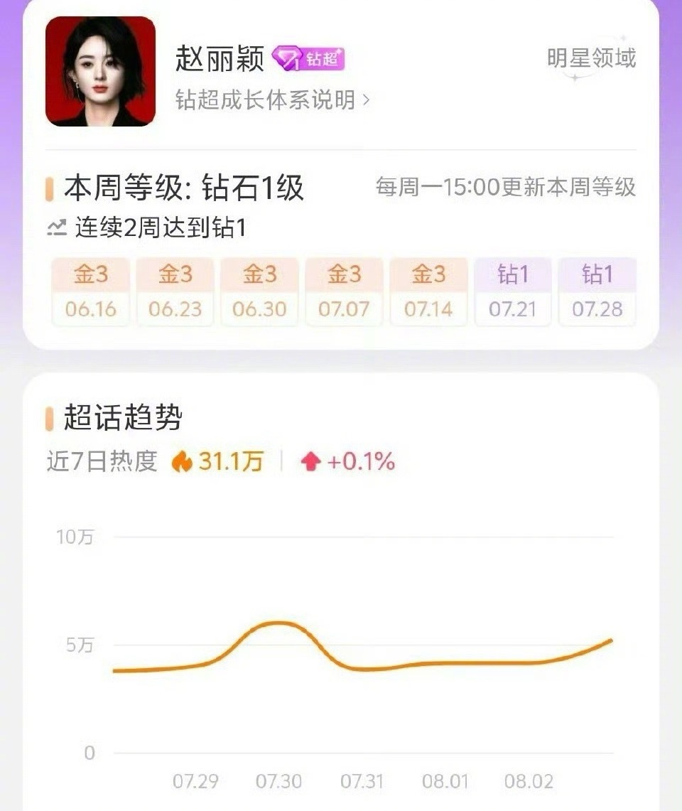 赵丽颖 Angelababy杨颖两位85花本周唯二钻超。 ​​​