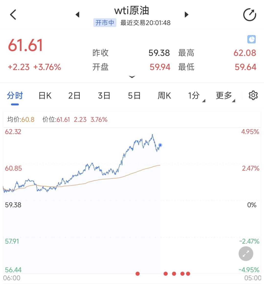 WTI原油目前涨3.76%，报61.61美元/桶。
美欧宣布对俄罗斯进行新一轮制