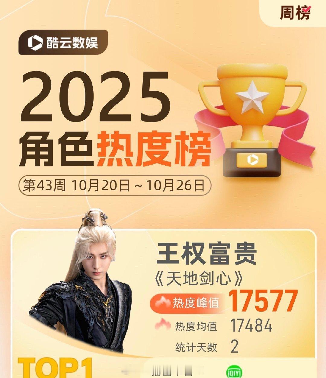 成毅王权富贵获酷云角色热度周冠[偷乐] ​​​
