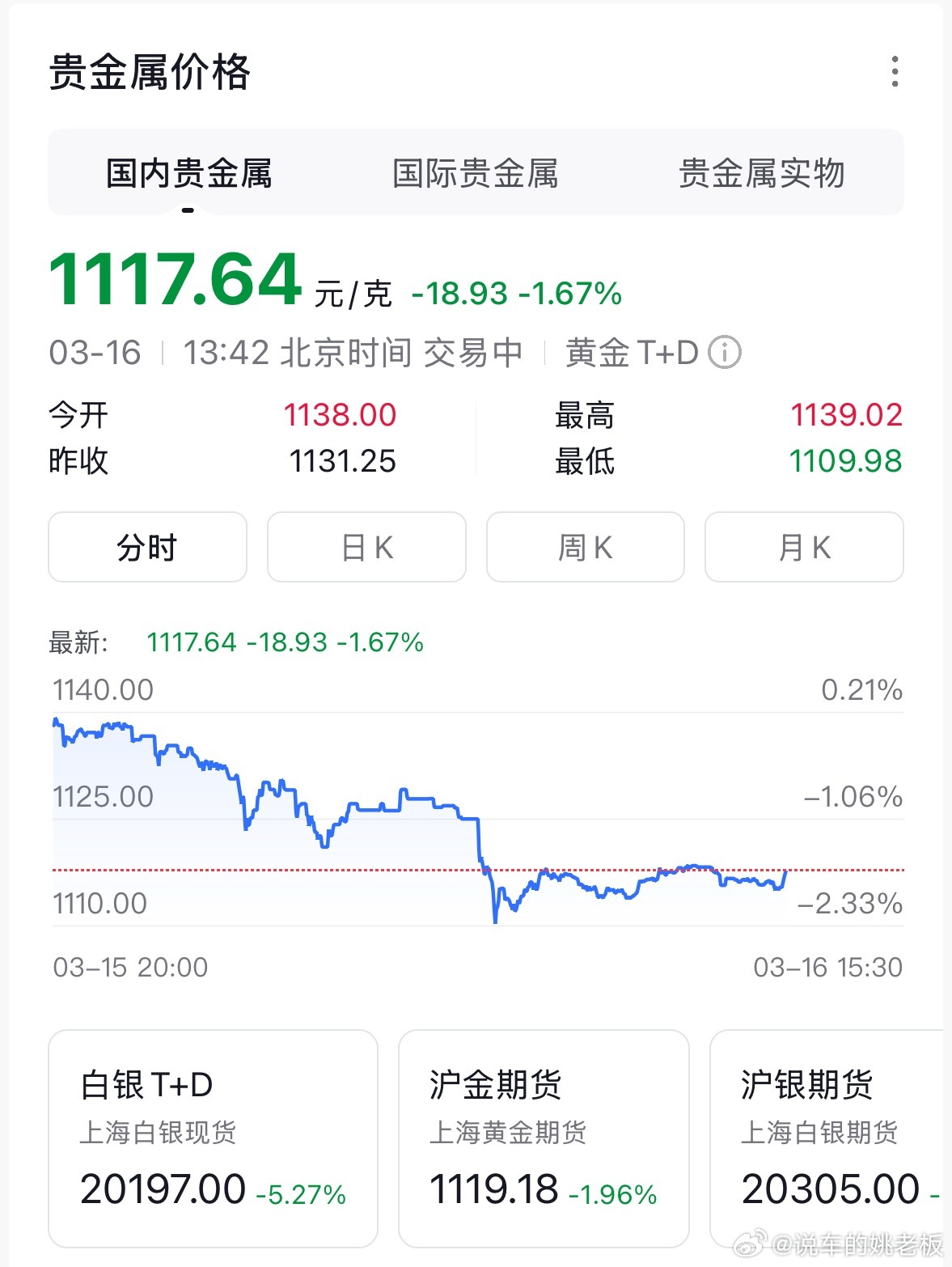 金价黄金这波算是透心凉了，之前喊着稳破2000闭眼入的，现在该醒醒了，个人感觉后