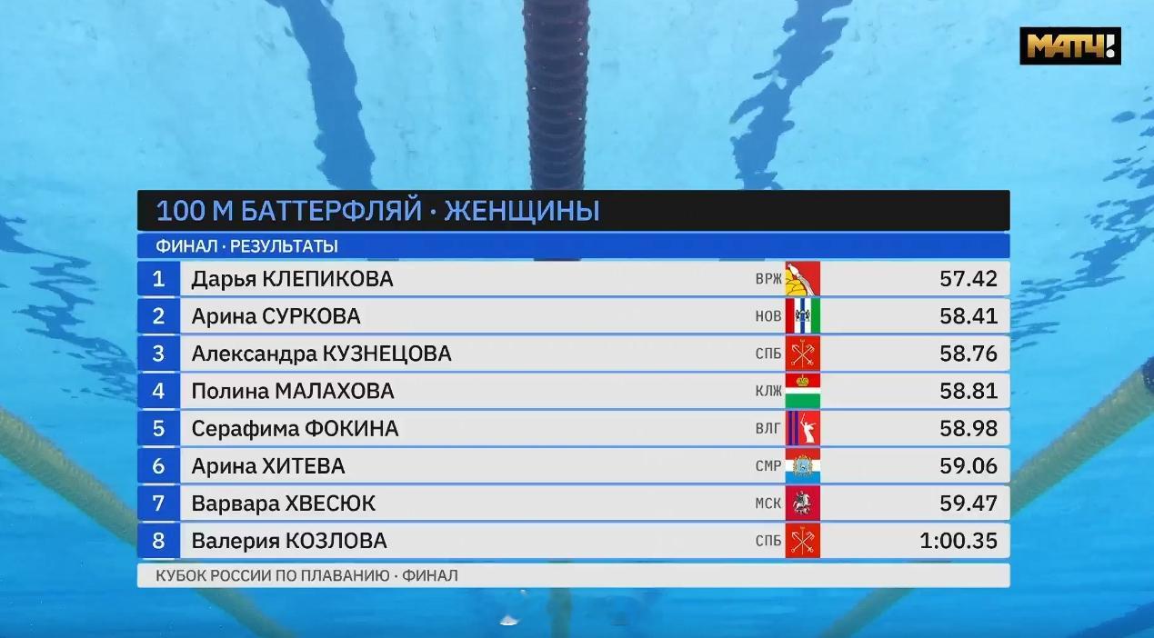 俄罗斯游泳杯总决赛 女100蝶决赛Daria Klepikova 57.42 