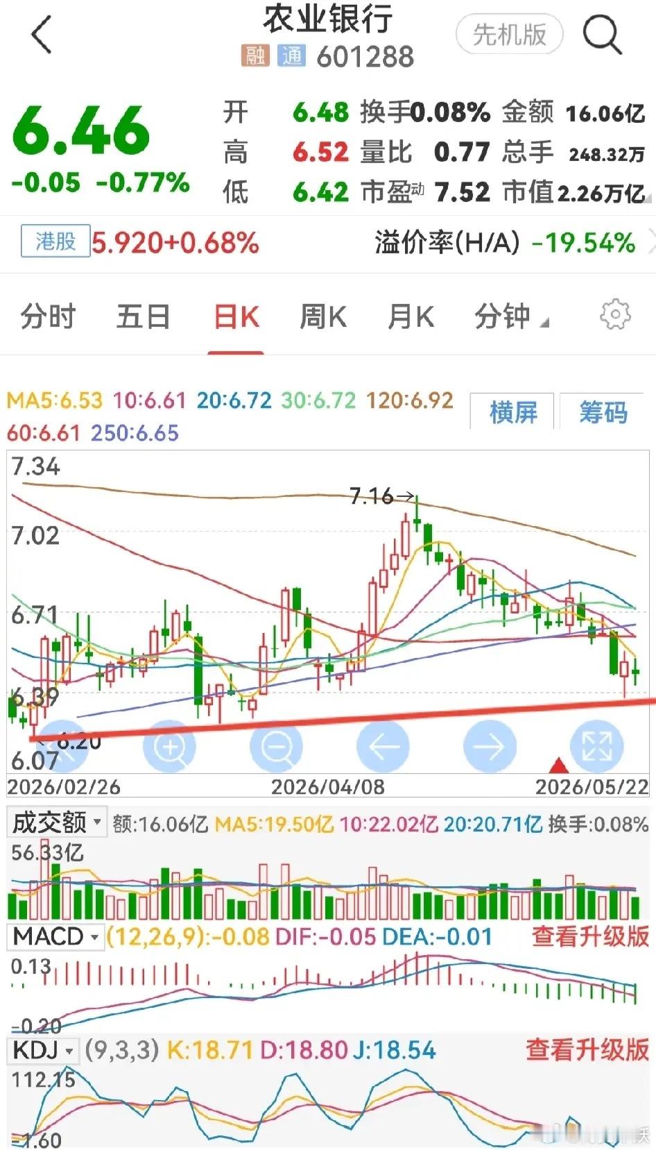 今天是2026年5月23日，星期六。昨天农业银行股价没有延续反弹走势，而是进行了