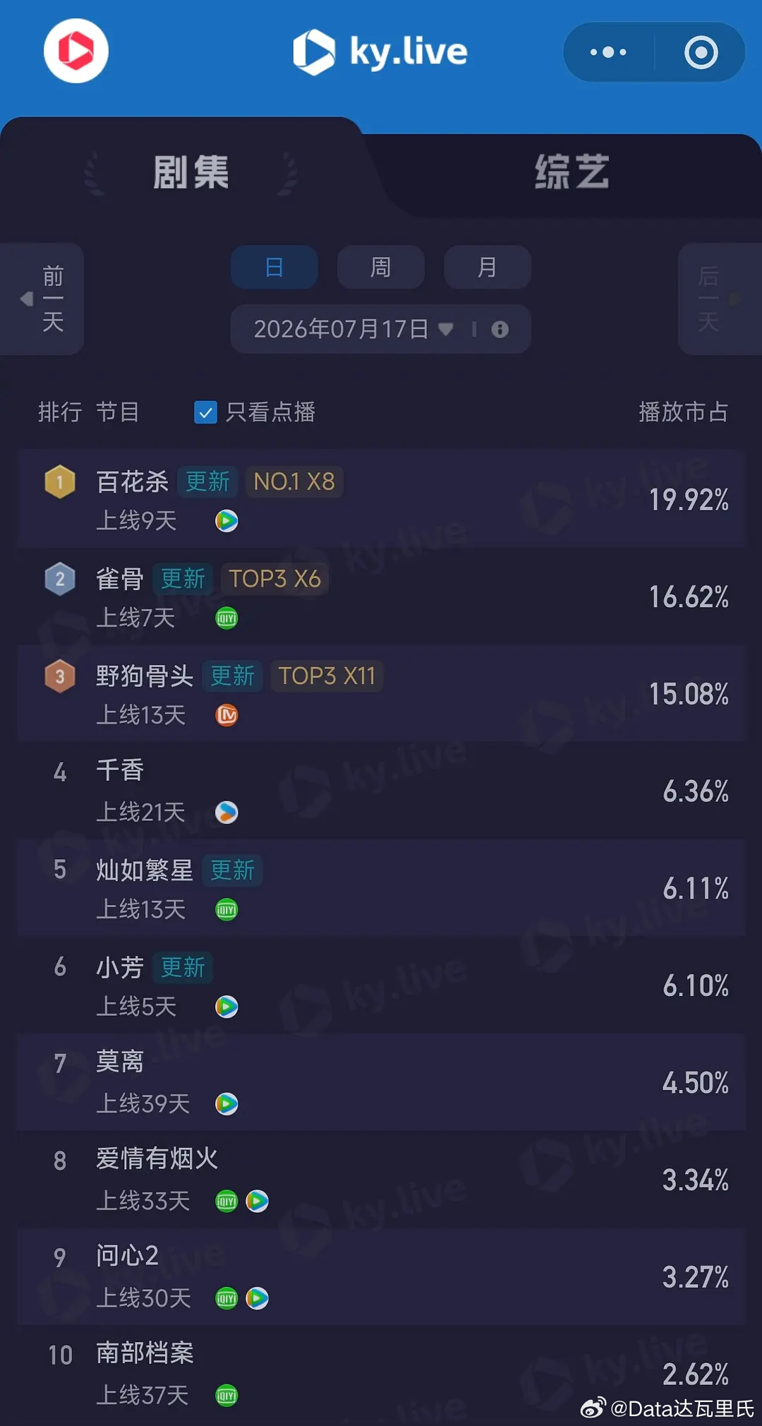 7.17酷云播放量      全端播放量 点播量 百花杀      3007 全