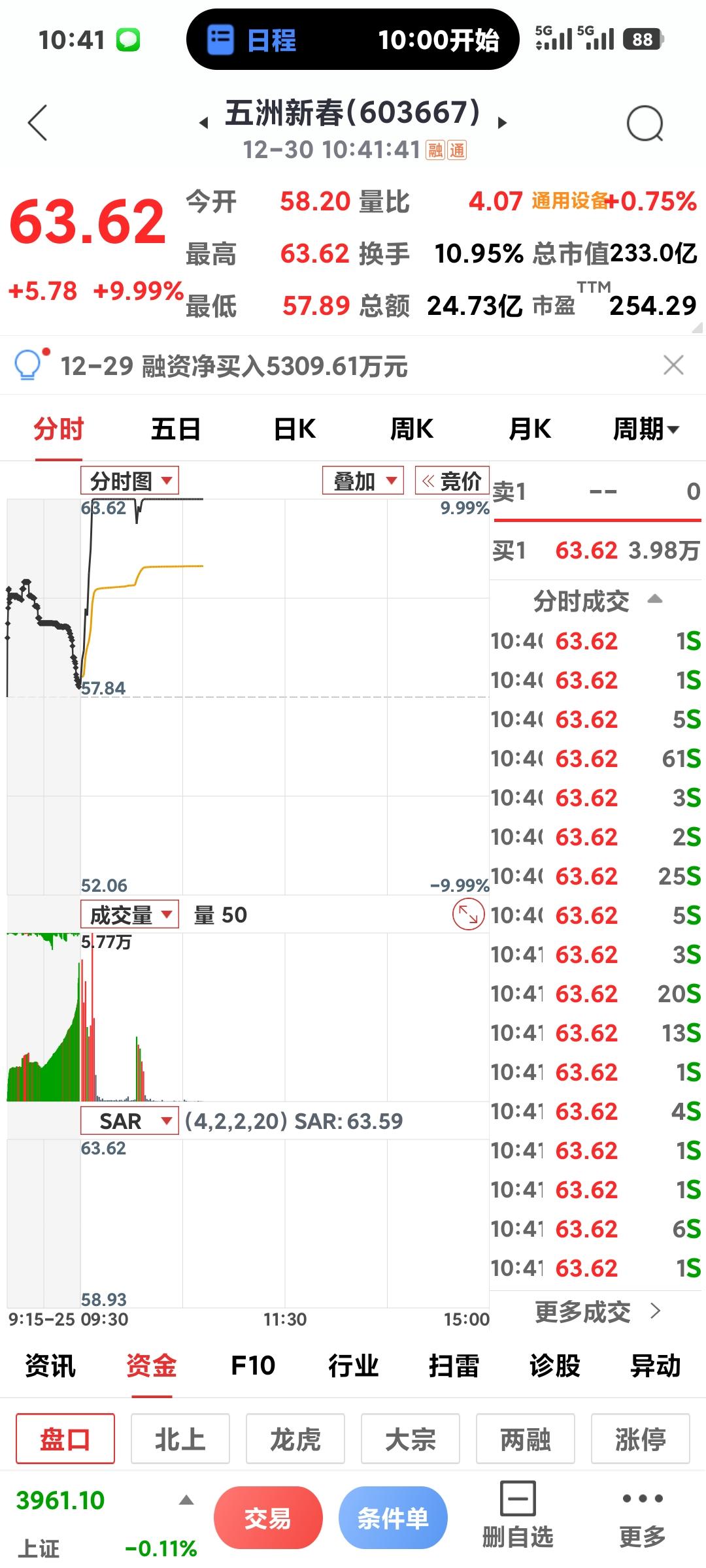 五洲新春第二板

       啥利好，能逆市涨停，且是两天两个板，牛啊！