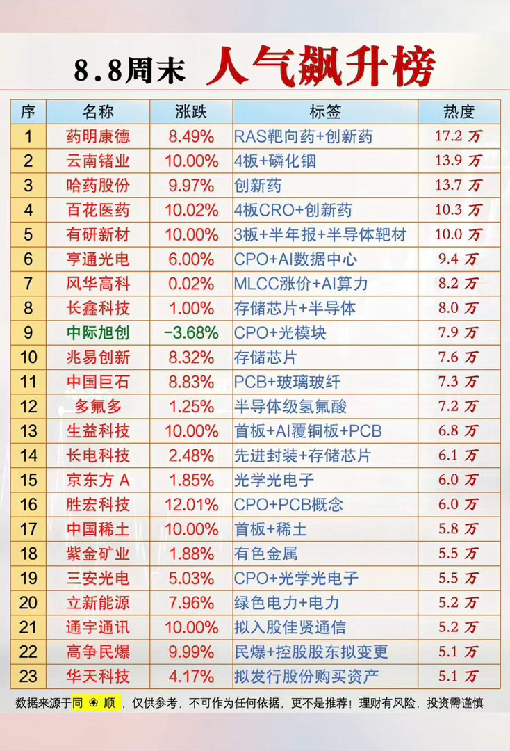 8.08周六  市场热议+人气飙升榜！1.磷化铟2.半导体靶材3.CPO+光模块