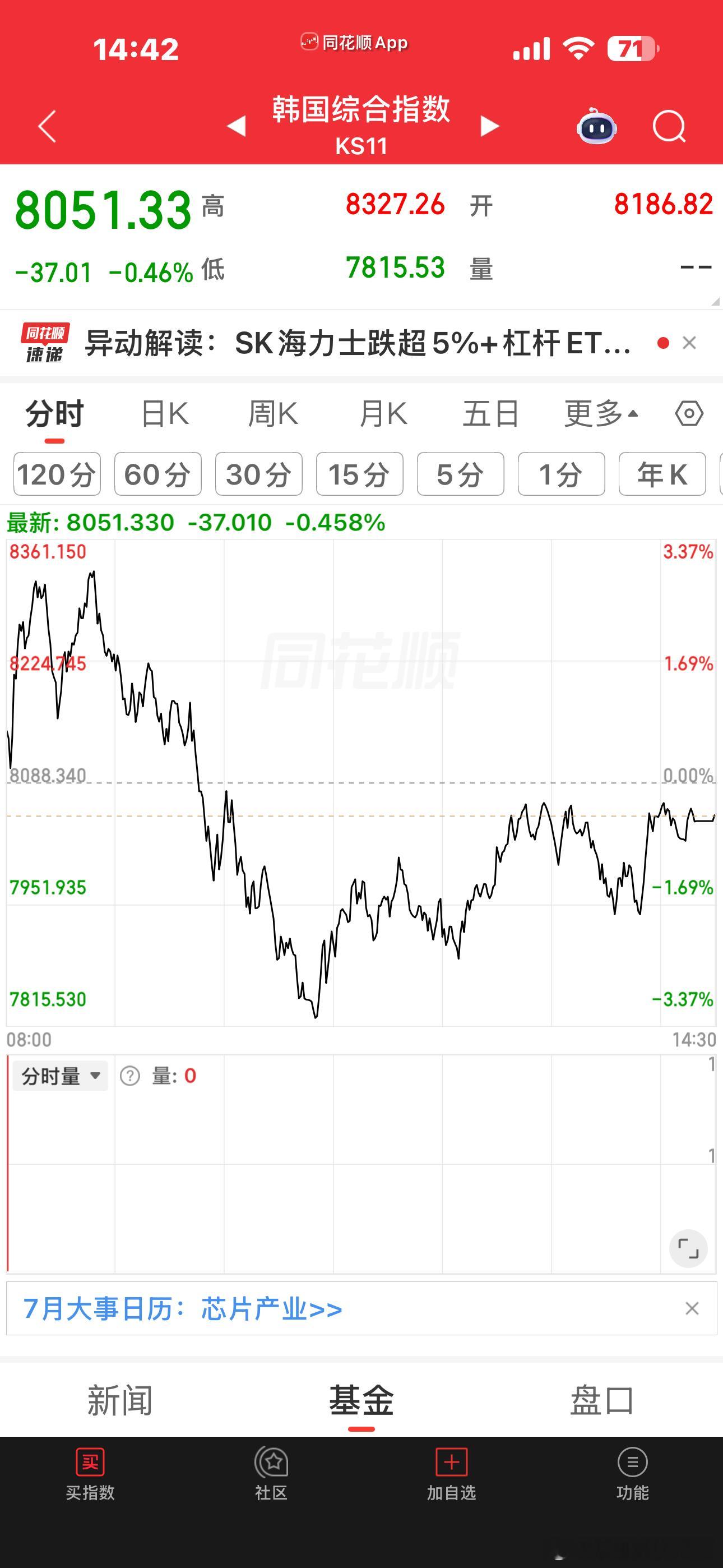 这真的像话吗？涨涨不过，跌起来的时候比谁都凶。。。这就是渣A本渣了