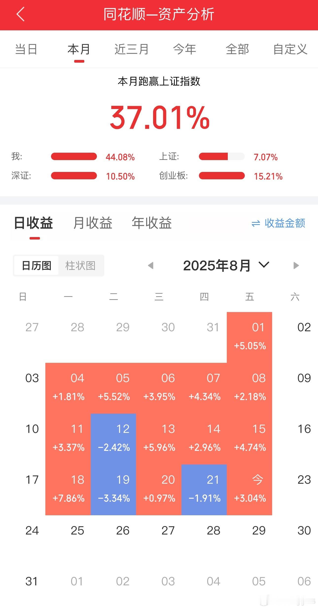 A股指数站上3800点3600点的压力，3800点的梦幻成交量，交易热度都在渐行