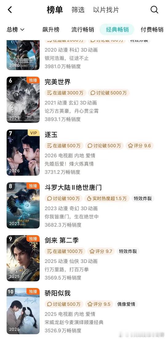 宋威龙赵今麦的骄阳似我进入🐧拉新年榜第十 