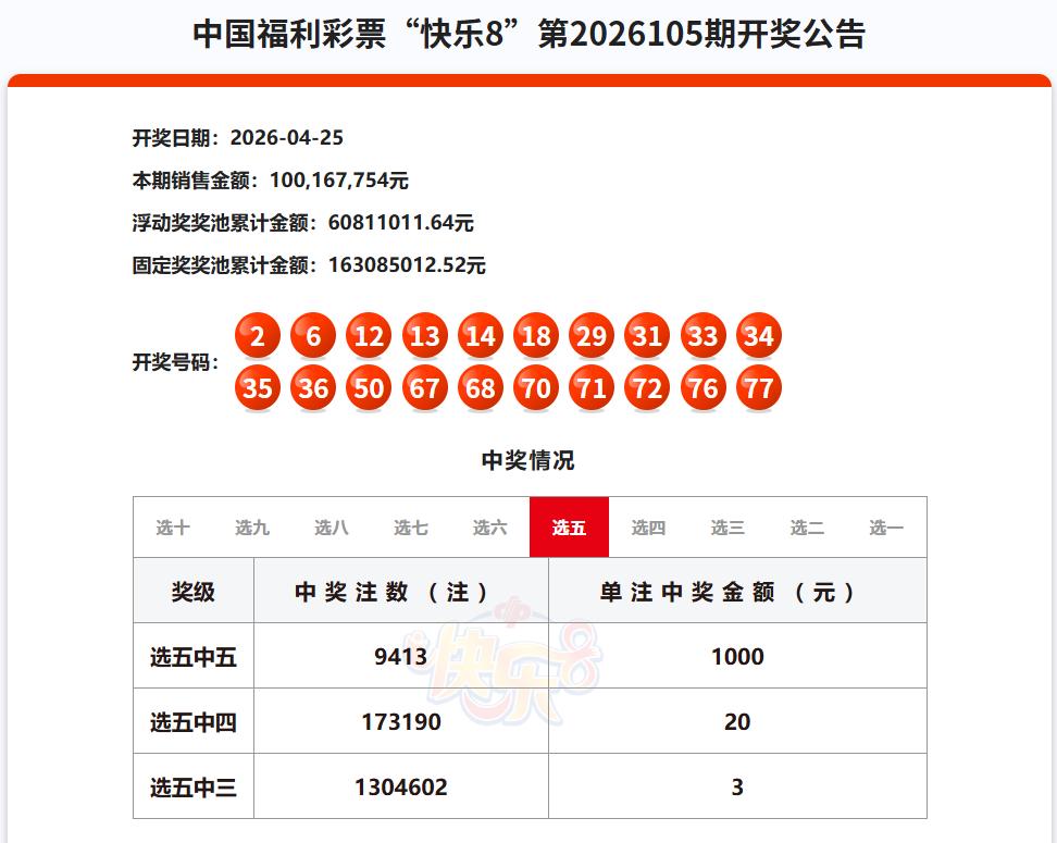 昨晚开奖的快乐8，继续全面爆冷，选十中十一等奖空缺，选十中九也才开出27注800