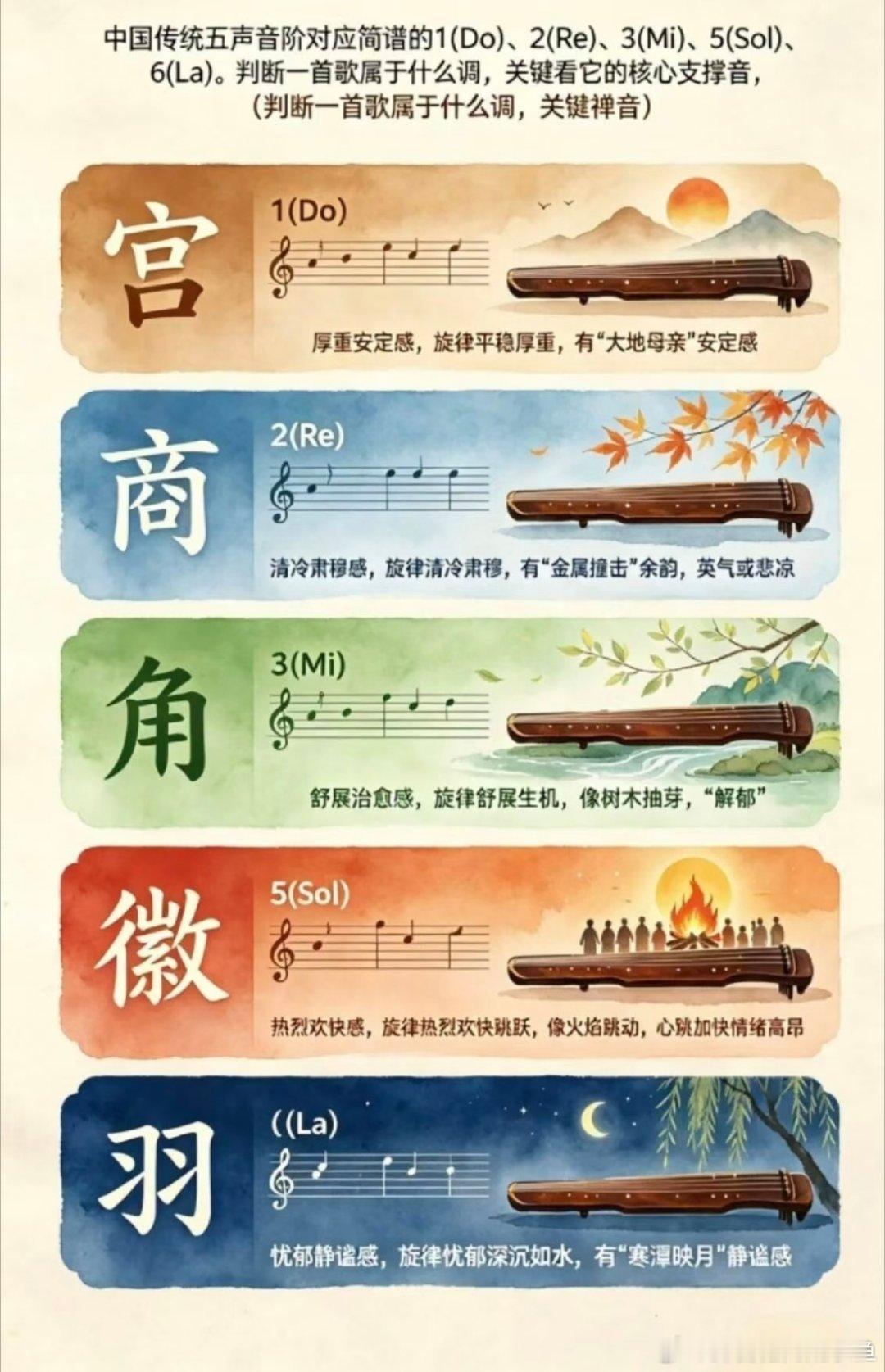 钢琴:三个大三和弦三个小三和弦再加个属七搞定所有流行歌吉他:4个万能和弦，走遍天