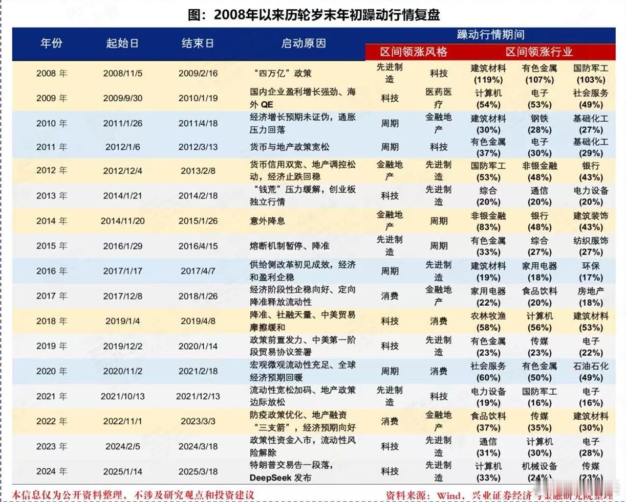 【兴证策略】历年岁末年初躁动行情如何演绎？参考历史经验，2008年以来A股均在岁