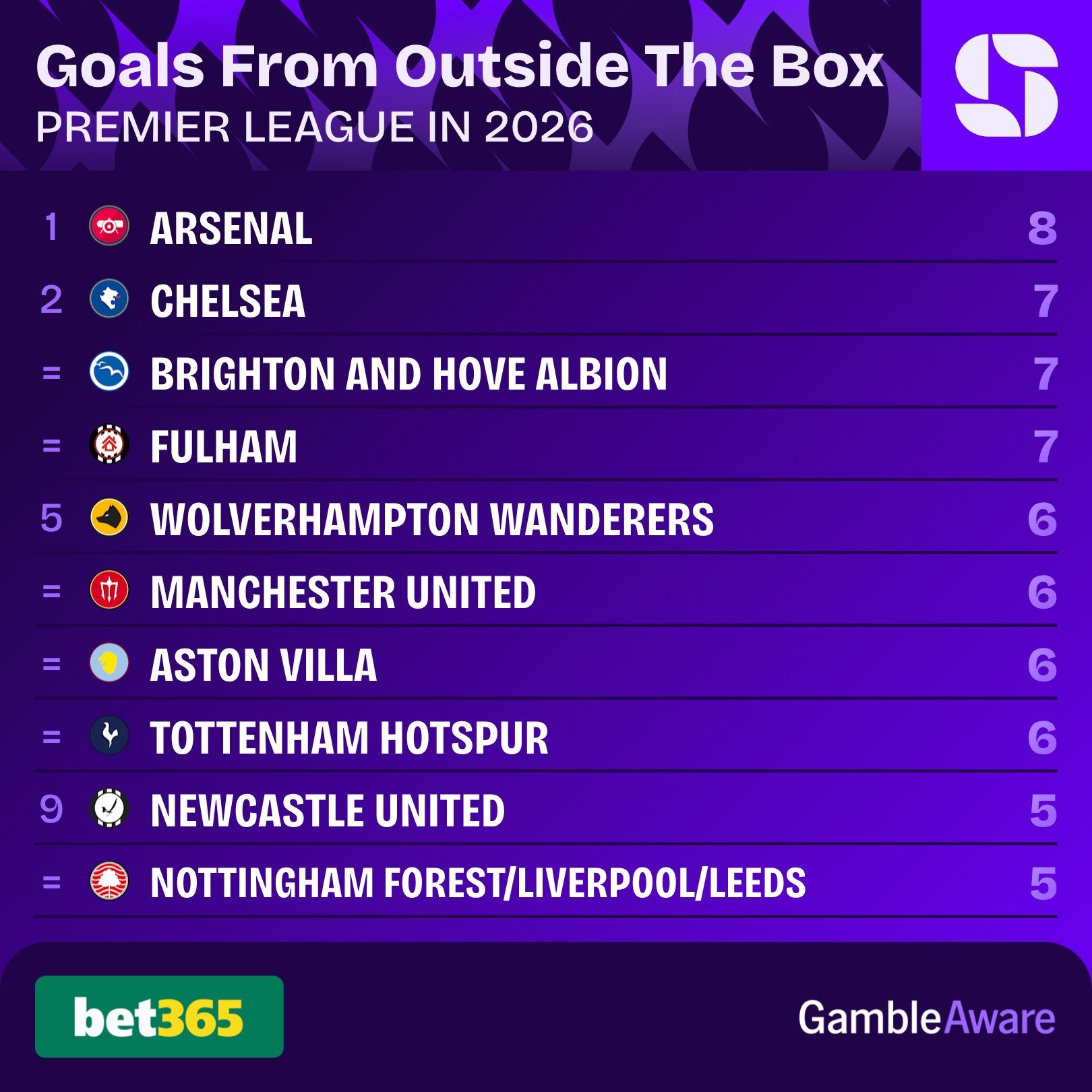 Squawka统计，2026 年至今，阿森纳在英超的禁区外进球数位居联赛第一⚽️